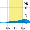 Englewood tide chart for Wednesday, January 26, 2022