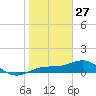 Englewood tide chart for Thursday, January 27, 2022