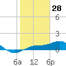 Englewood tide chart for Friday, January 28, 2022
