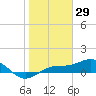 Englewood tide chart for Saturday, January 29, 2022