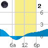 Englewood tide chart for Sunday, January 2, 2022