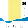 Englewood tide chart for Sunday, January 30, 2022