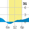 Englewood tide chart for Monday, January 31, 2022