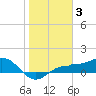 Englewood tide chart for Monday, January 3, 2022