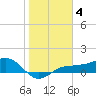 Englewood tide chart for Tuesday, January 4, 2022