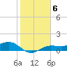 Englewood tide chart for Thursday, January 6, 2022