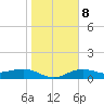 Englewood tide chart for Saturday, January 8, 2022