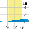 Englewood tide chart for Thursday, February 10, 2022