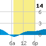 Englewood tide chart for Monday, February 14, 2022