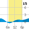 Englewood tide chart for Tuesday, February 15, 2022