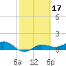 Englewood tide chart for Thursday, February 17, 2022
