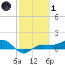 Englewood tide chart for Tuesday, February 1, 2022