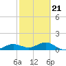 Englewood tide chart for Monday, February 21, 2022