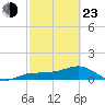 Englewood tide chart for Wednesday, February 23, 2022