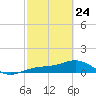 Englewood tide chart for Thursday, February 24, 2022