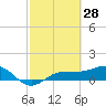 Englewood tide chart for Monday, February 28, 2022