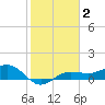 Englewood tide chart for Wednesday, February 2, 2022