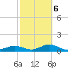 Englewood tide chart for Sunday, February 6, 2022