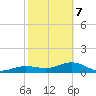 Englewood tide chart for Monday, February 7, 2022