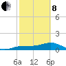 Englewood tide chart for Tuesday, February 8, 2022