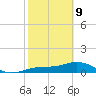 Englewood tide chart for Wednesday, February 9, 2022