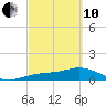 Englewood tide chart for Thursday, March 10, 2022