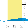 Englewood tide chart for Friday, March 11, 2022