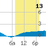 Englewood tide chart for Sunday, March 13, 2022