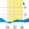 Englewood tide chart for Tuesday, March 1, 2022
