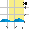 Englewood tide chart for Sunday, March 20, 2022