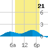 Englewood tide chart for Monday, March 21, 2022