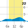 Englewood tide chart for Tuesday, March 22, 2022