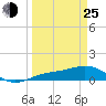 Englewood tide chart for Friday, March 25, 2022