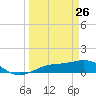 Englewood tide chart for Saturday, March 26, 2022