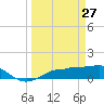Englewood tide chart for Sunday, March 27, 2022