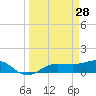 Englewood tide chart for Monday, March 28, 2022