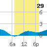 Englewood tide chart for Tuesday, March 29, 2022