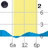 Englewood tide chart for Wednesday, March 2, 2022
