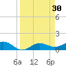 Englewood tide chart for Wednesday, March 30, 2022