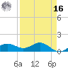 Englewood tide chart for Saturday, April 16, 2022
