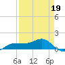 Englewood tide chart for Tuesday, April 19, 2022