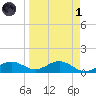Englewood tide chart for Friday, April 1, 2022