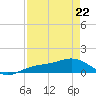 Englewood tide chart for Friday, April 22, 2022