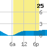 Englewood tide chart for Monday, April 25, 2022