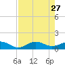Englewood tide chart for Wednesday, April 27, 2022