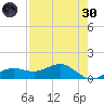 Englewood tide chart for Saturday, April 30, 2022