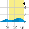 Englewood tide chart for Monday, April 4, 2022