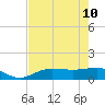 Englewood tide chart for Tuesday, May 10, 2022