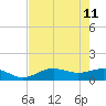 Englewood tide chart for Wednesday, May 11, 2022
