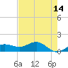 Englewood tide chart for Saturday, May 14, 2022